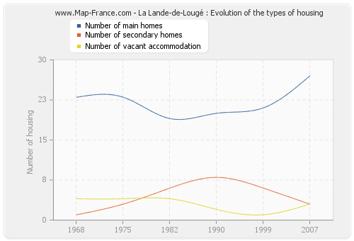 La Lande-de-Lougé : Evolution of the types of housing